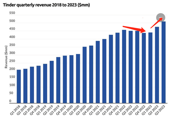 推出499美金一个月的天价订阅，Tinder怎么想的？