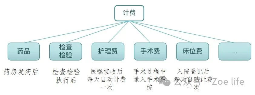 电子医嘱设计中的重点分析