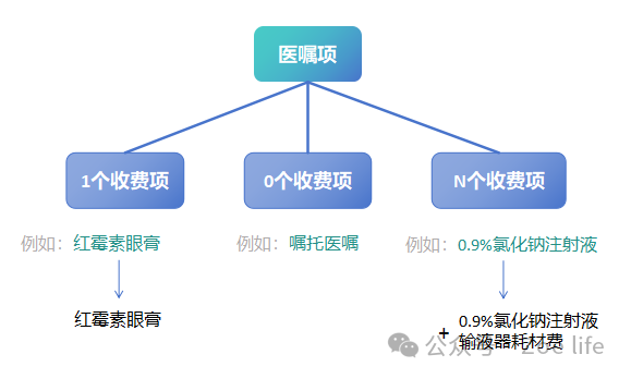 电子医嘱设计中的重点分析