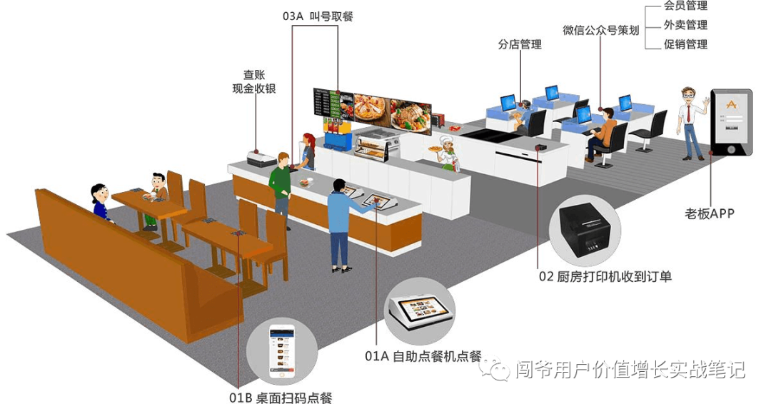 详解餐饮业全链路数字化生态服务体系