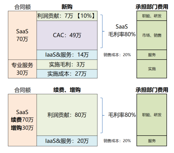 新的一年，SaaS将走向何方？