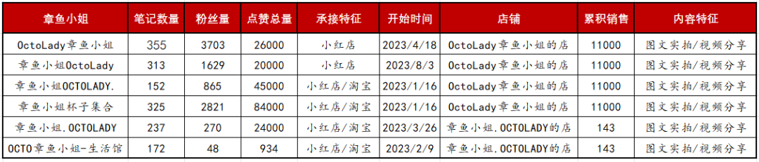 13个小红书矩阵号产出超4000w销售额 ，矩阵卖货类笔记背后的流量密码！