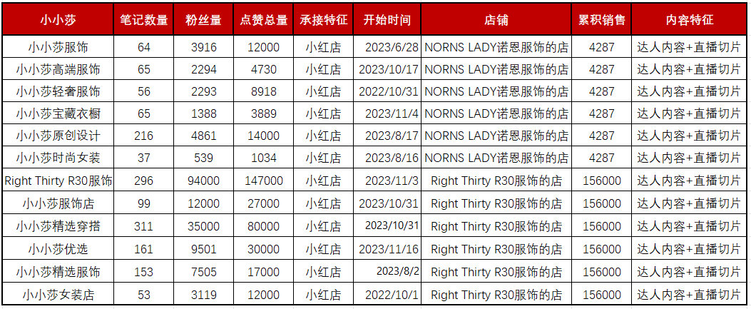 13个小红书矩阵号产出超4000w销售额 ，矩阵卖货类笔记背后的流量密码！