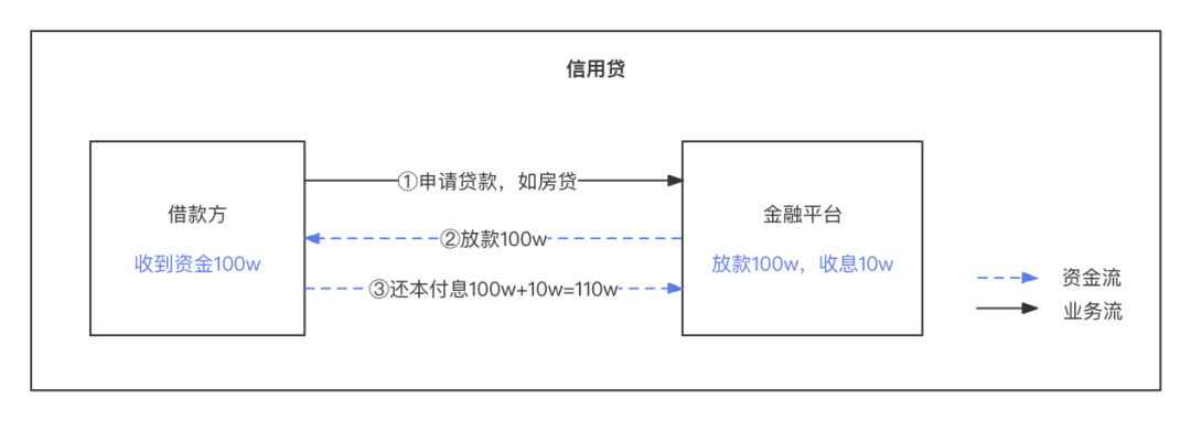 信贷“总架构”，9大“模式”解析