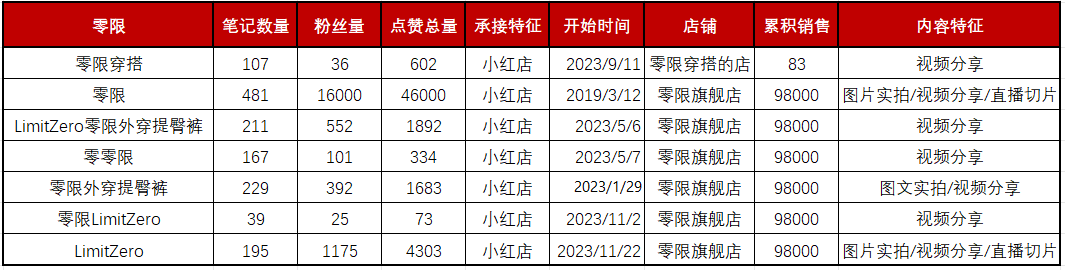 13个小红书矩阵号产出超4000w销售额 ，矩阵卖货类笔记背后的流量密码！