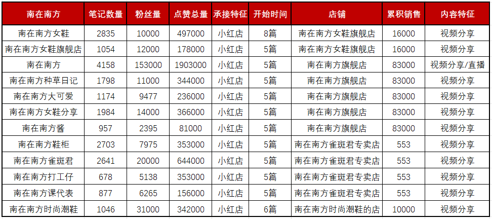 13个小红书矩阵号产出超4000w销售额 ，矩阵卖货类笔记背后的流量密码！