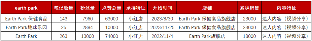 13个小红书矩阵号产出超4000w销售额 ，矩阵卖货类笔记背后的流量密码！