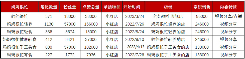 13个小红书矩阵号产出超4000w销售额 ，矩阵卖货类笔记背后的流量密码！