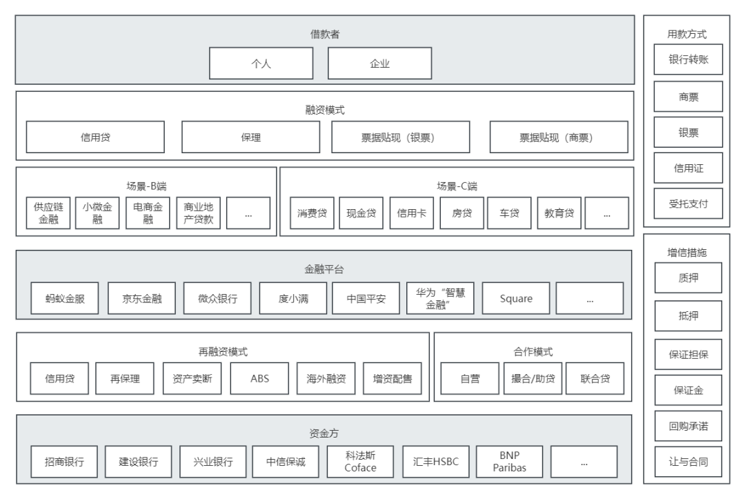 信贷“总架构”，9大“模式”解析