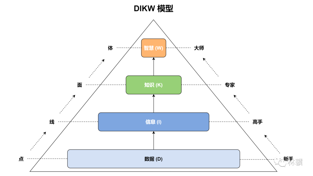 如何用 DIKW 模型建立属于自己的知识体系？