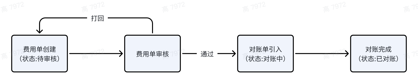 构建生鲜数字化ERP：采购管理