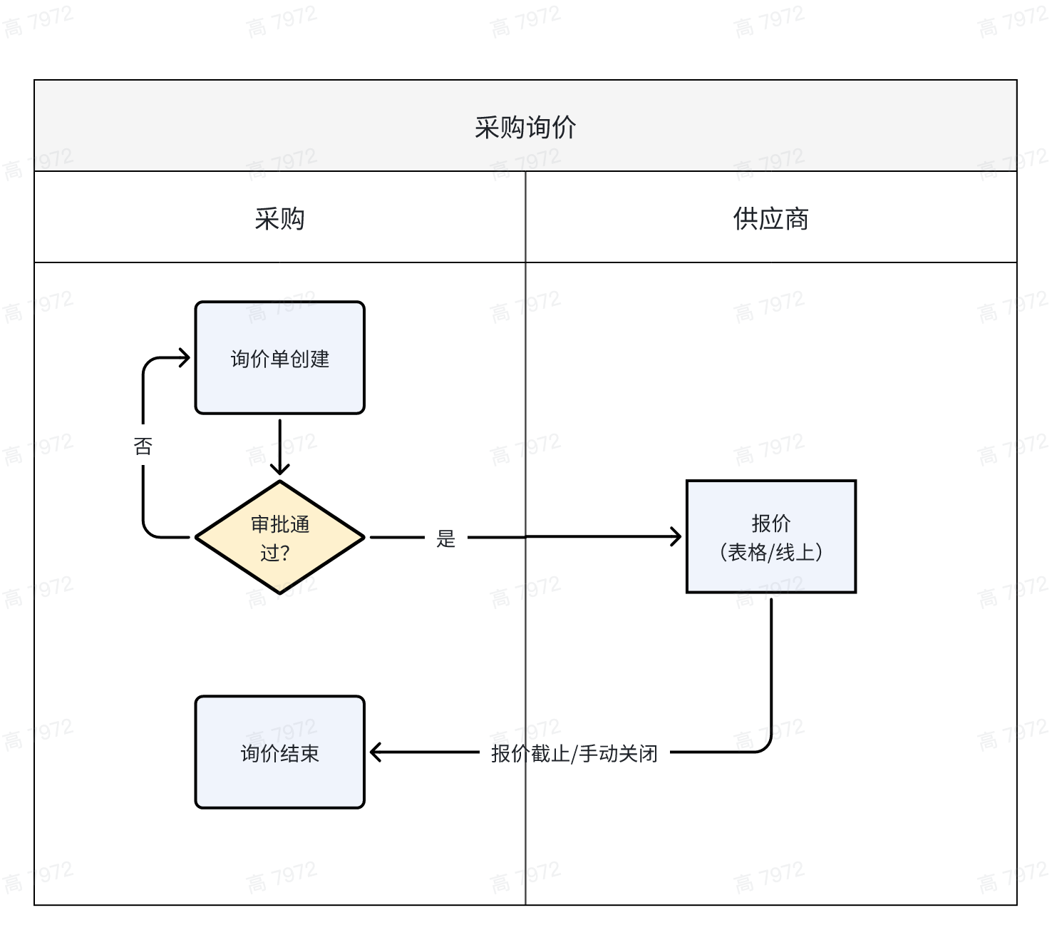 构建生鲜数字化ERP：采购管理