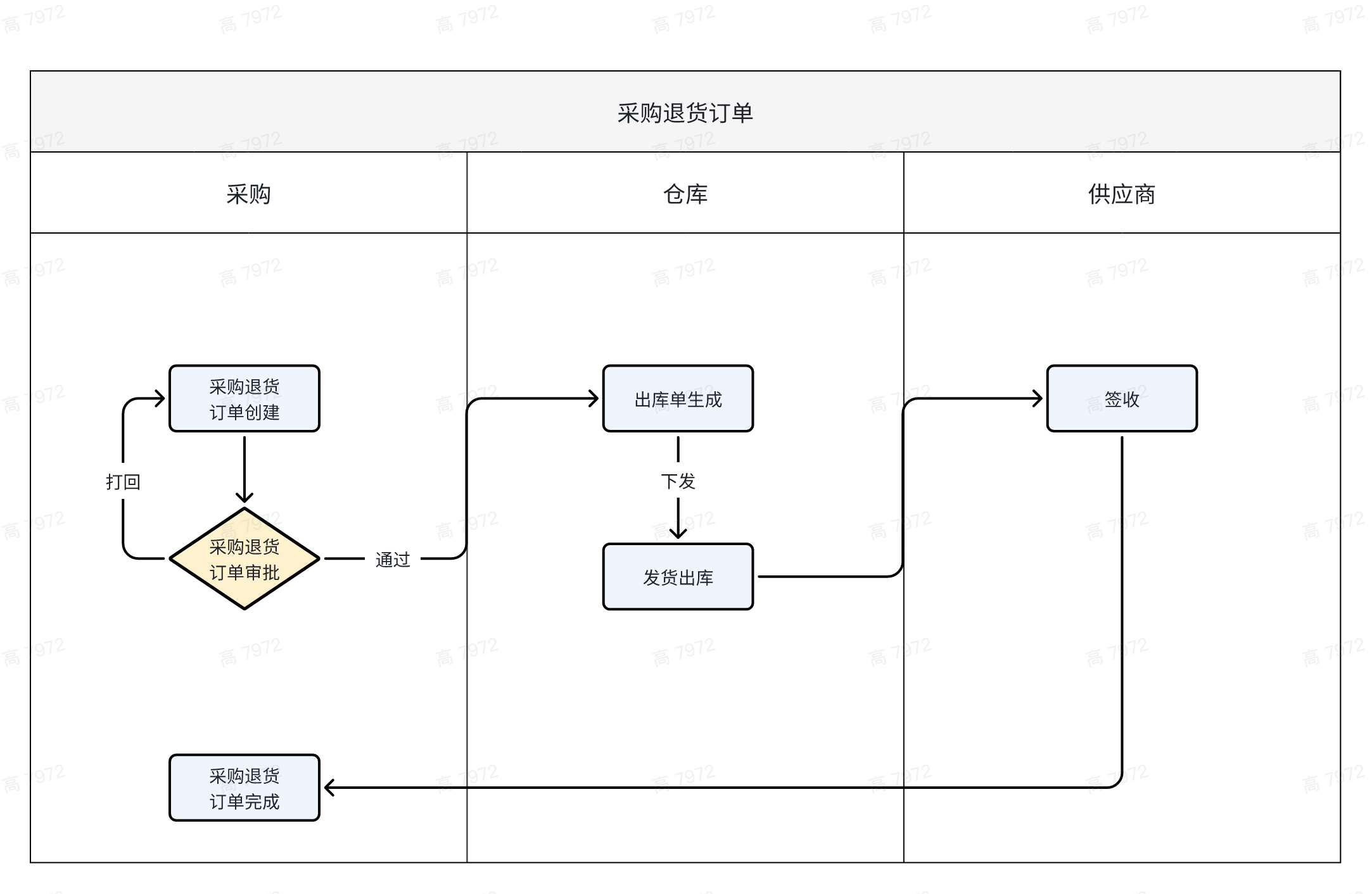 构建生鲜数字化ERP：采购管理