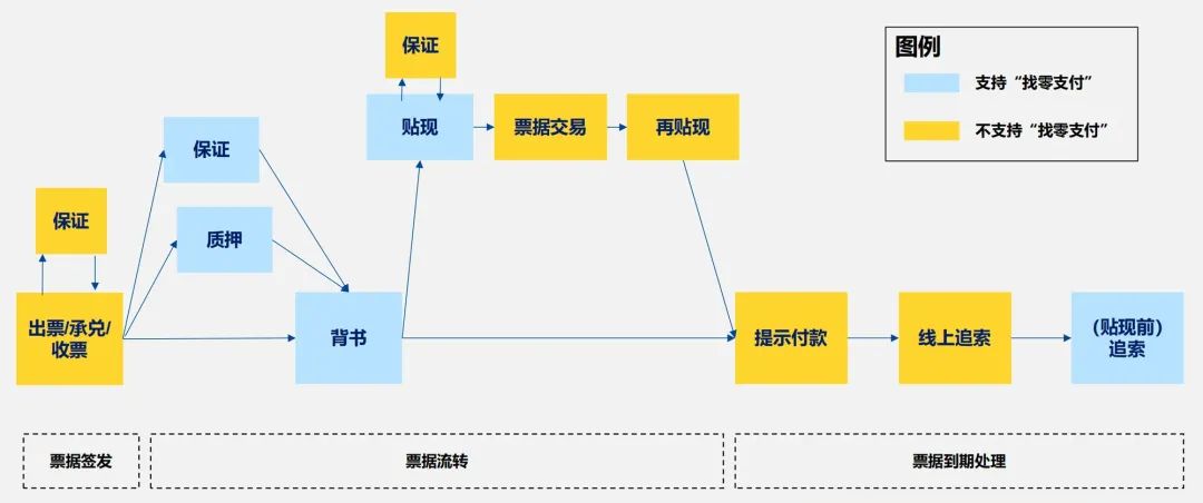 新一代票据系统的变化