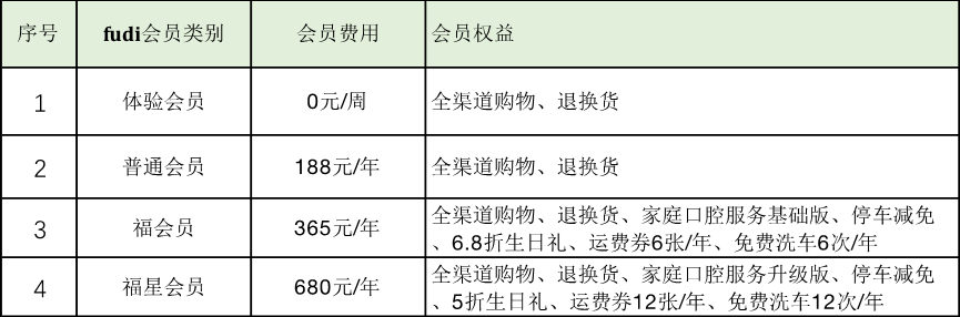 fudi会员店陷入“既要又要”的怪圈