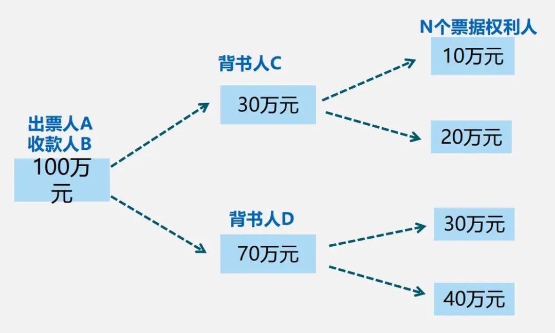 新一代票据系统的变化