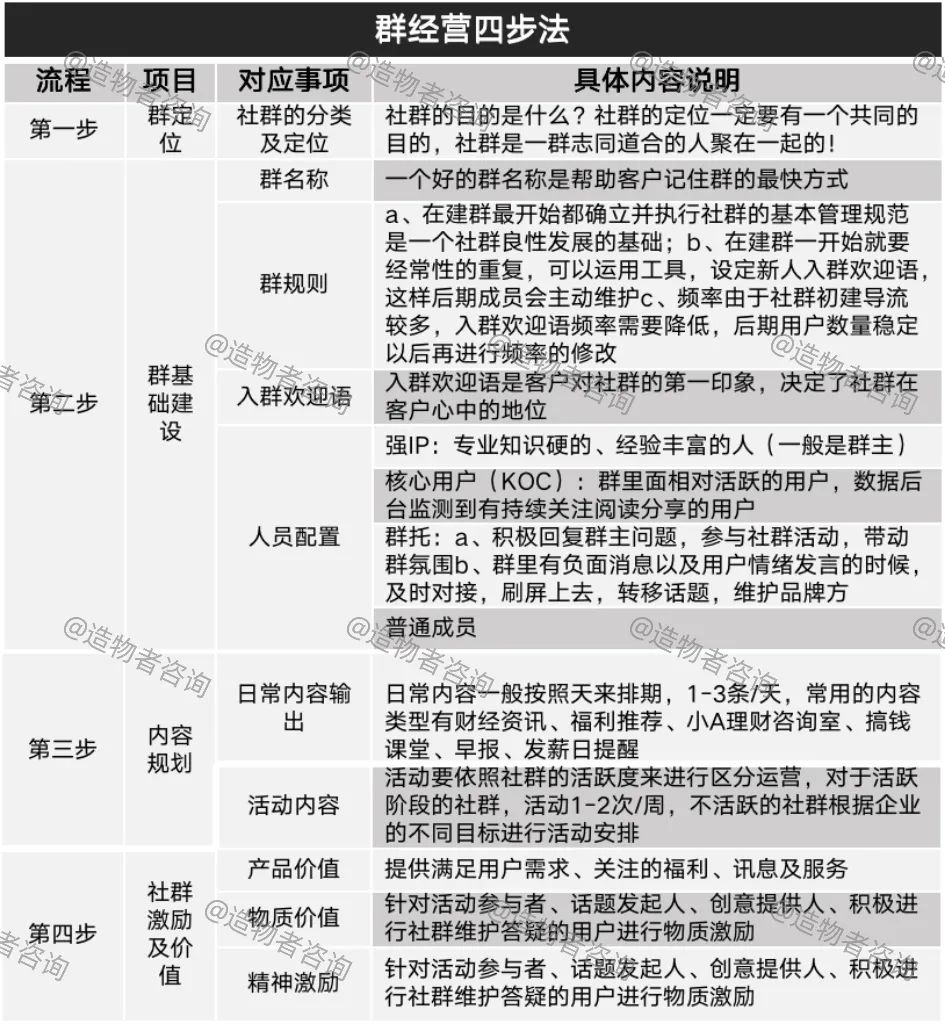 【金融业】存量客户群掘金SOP