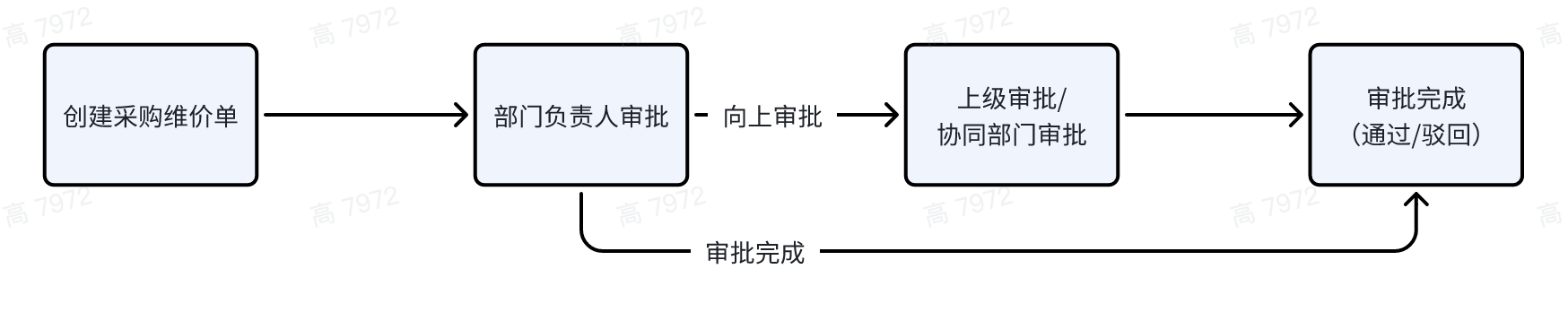 构建生鲜数字化ERP：采购管理