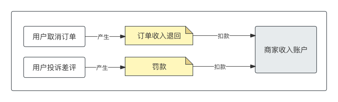 “欠款账户”，逆天的账务处理