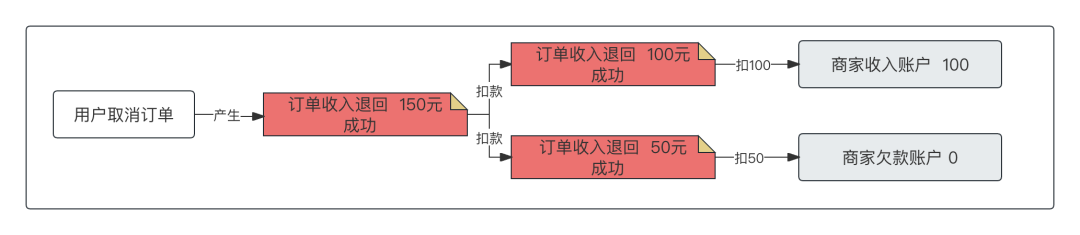 “欠款账户”，逆天的账务处理