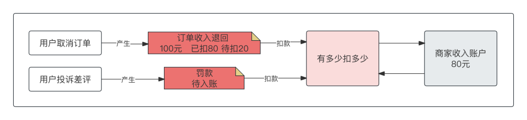 “欠款账户”，逆天的账务处理