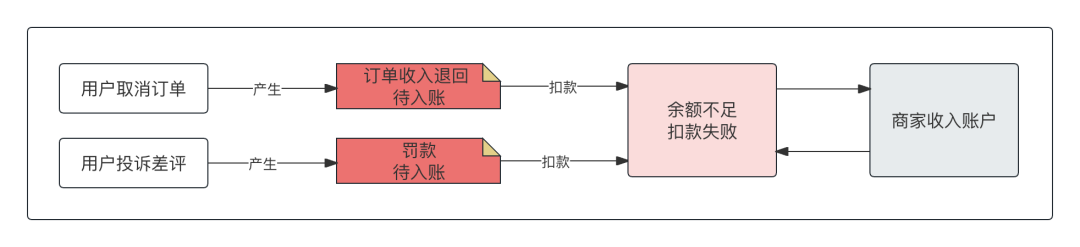 “欠款账户”，逆天的账务处理