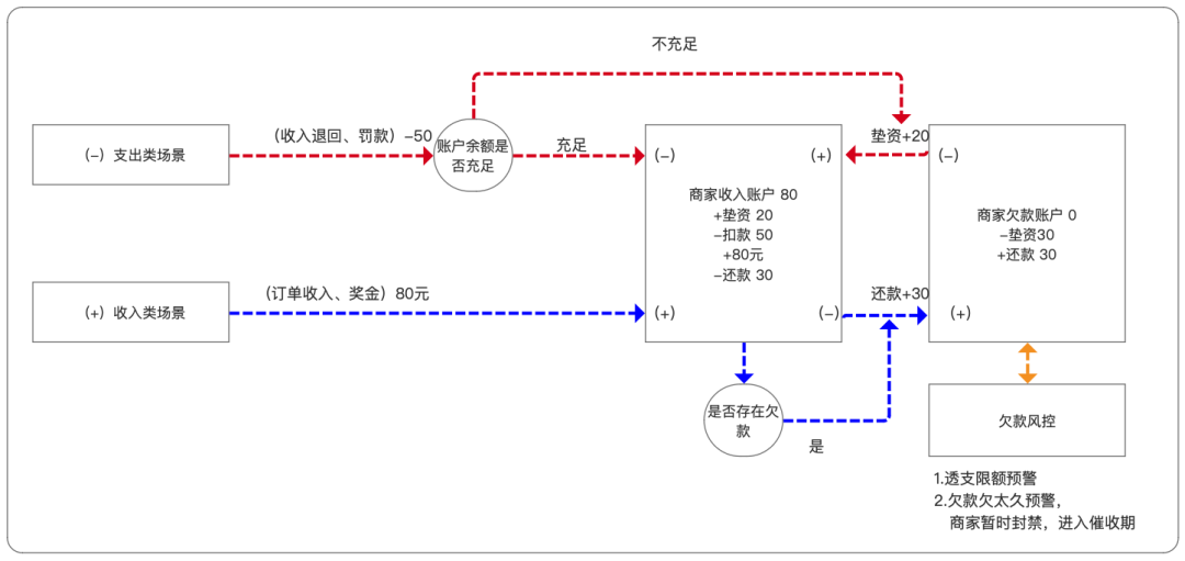 “欠款账户”，逆天的账务处理