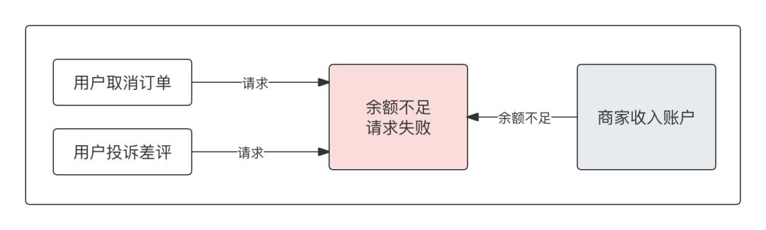 “欠款账户”，逆天的账务处理