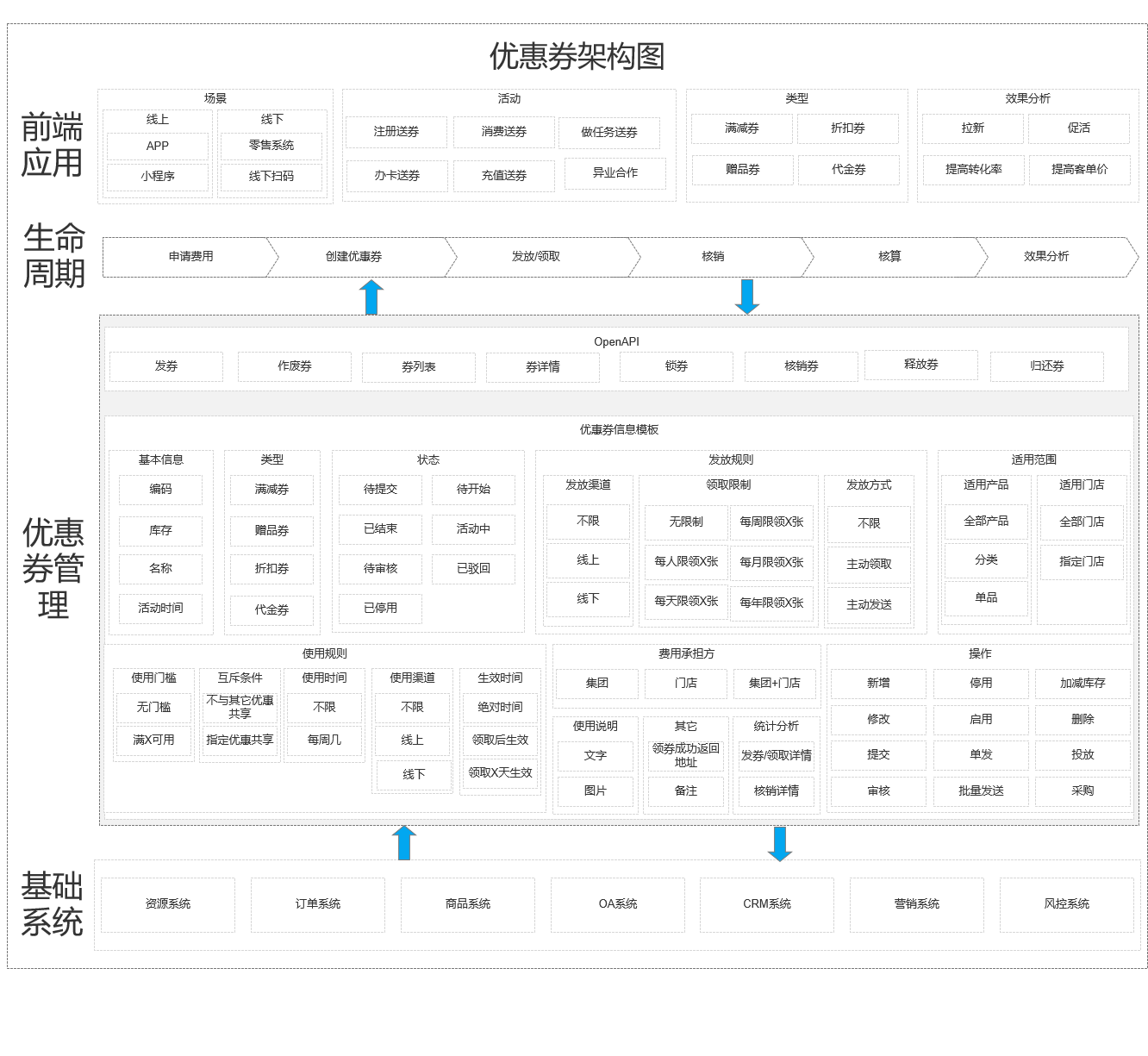 优惠券系统从入门到精通（一）