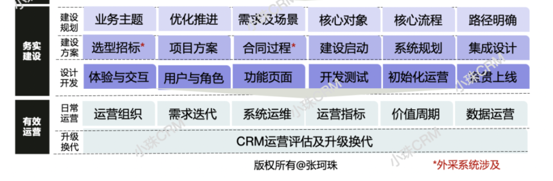 企业CRM体系建设的科学框架