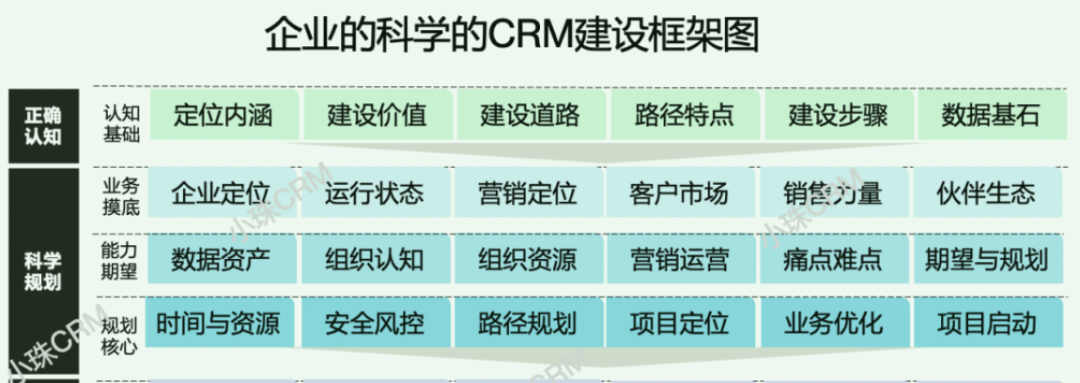 企业CRM体系建设的科学框架