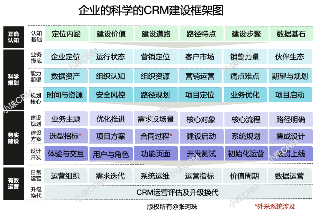 企业CRM体系建设的科学框架