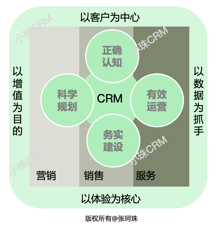 企业CRM体系建设的科学框架