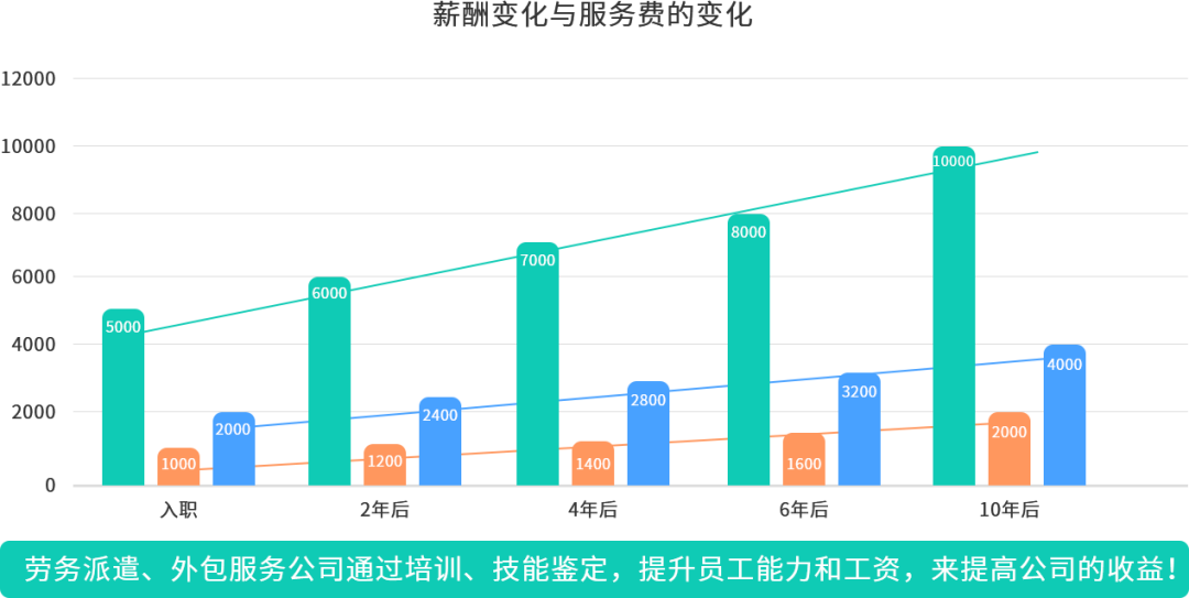 劳务派遣向左向右：制造业技工 or 城市服务业