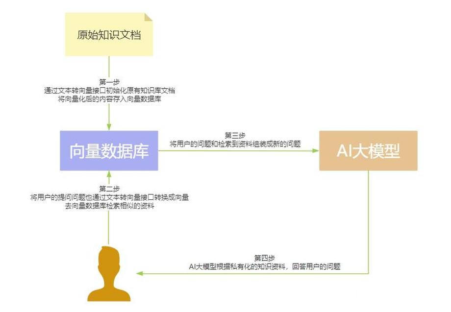 检索增强生成（RAG）：如何让AI大模型更懂我？