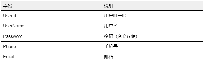 最佳实践・用户登录模块设计