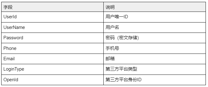 最佳实践・用户登录模块设计