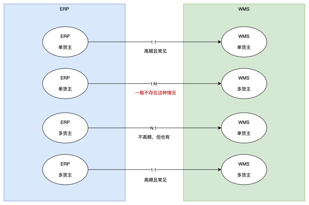 深入拆解供应链系统（ERP和WMS）中的货主、实体仓、逻辑仓