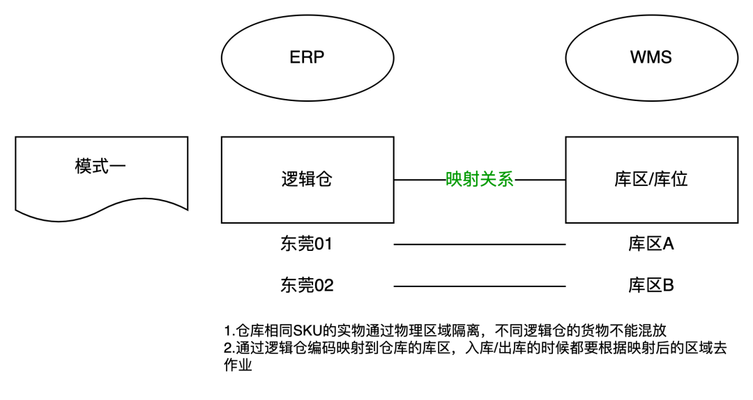 深入拆解供应链系统（ERP和WMS）中的货主、实体仓、逻辑仓