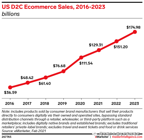 企业如何利用数字化营销，开展D2C销售模式，开启增长之路——美国D2C案例