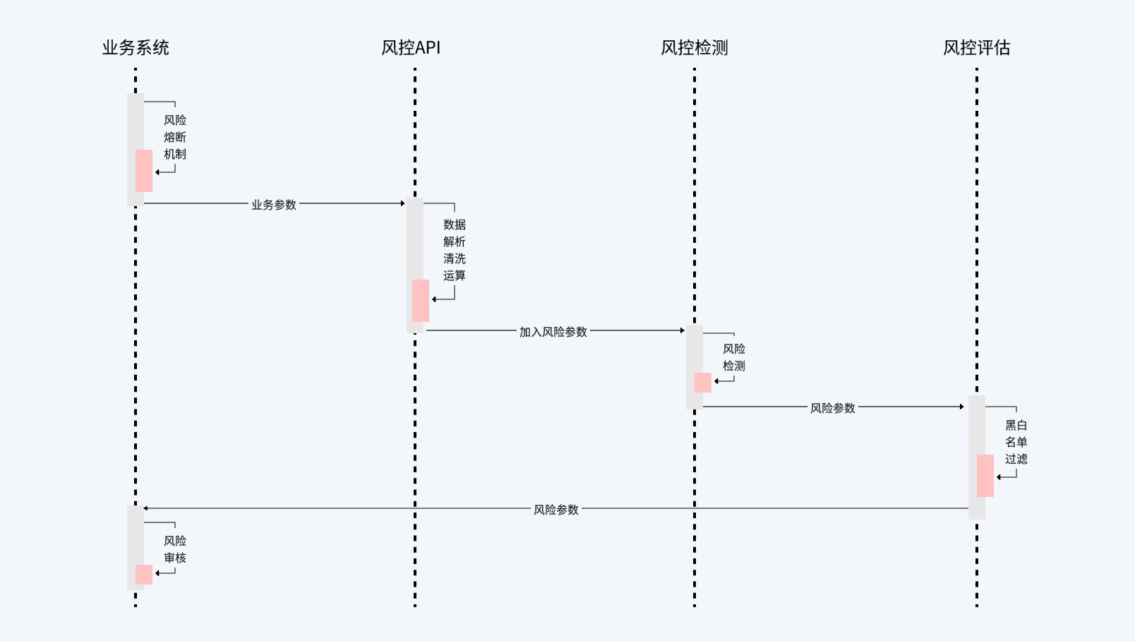 从0到1设计业务系统—风控篇