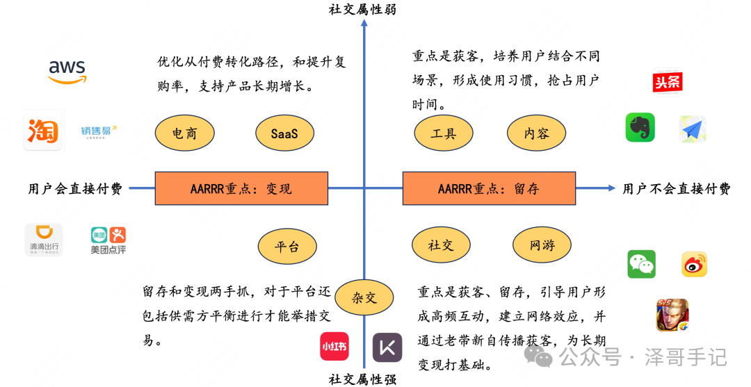 产品增长 | 万字讲解产品增长理论与实践