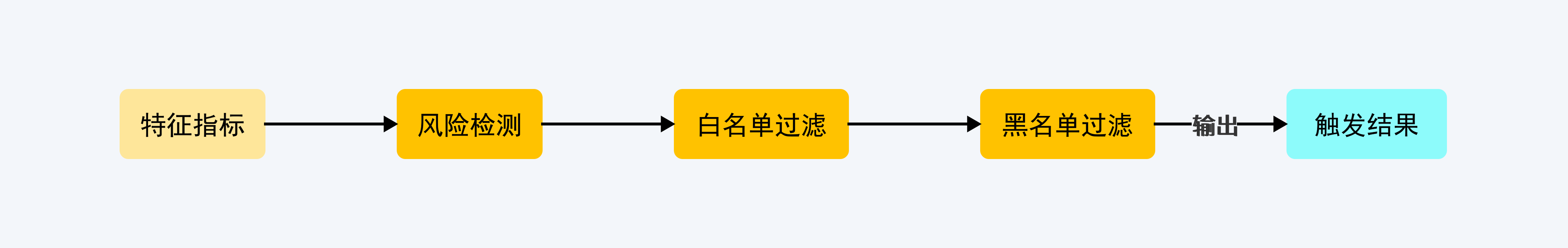 从0到1设计业务系统—风控篇