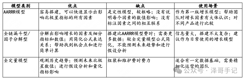 产品增长 | 万字讲解产品增长理论与实践