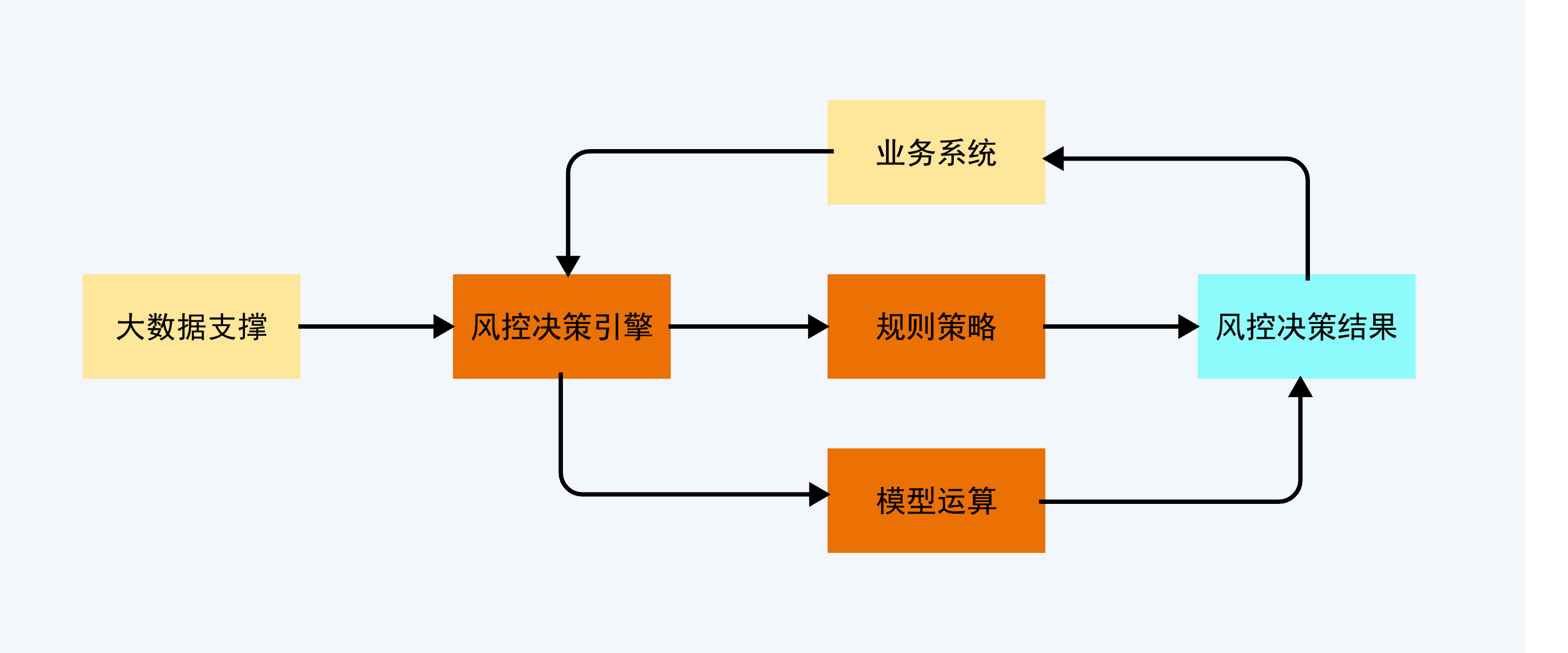 从0到1设计业务系统—风控篇