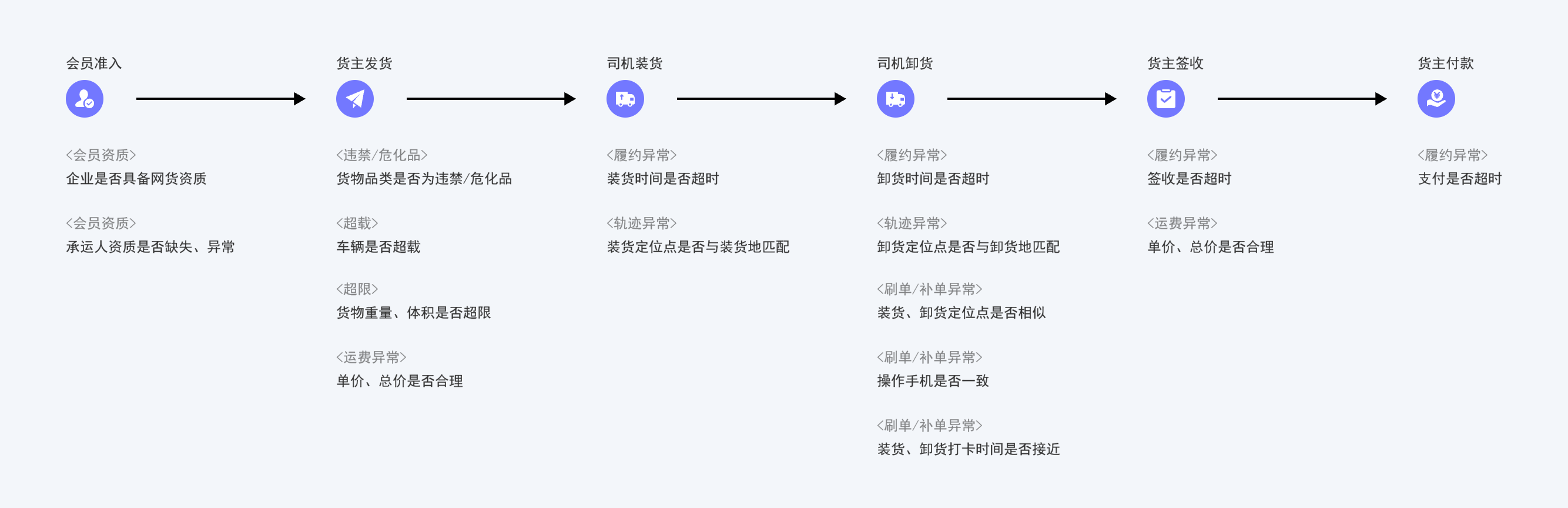 从0到1设计业务系统—风控篇