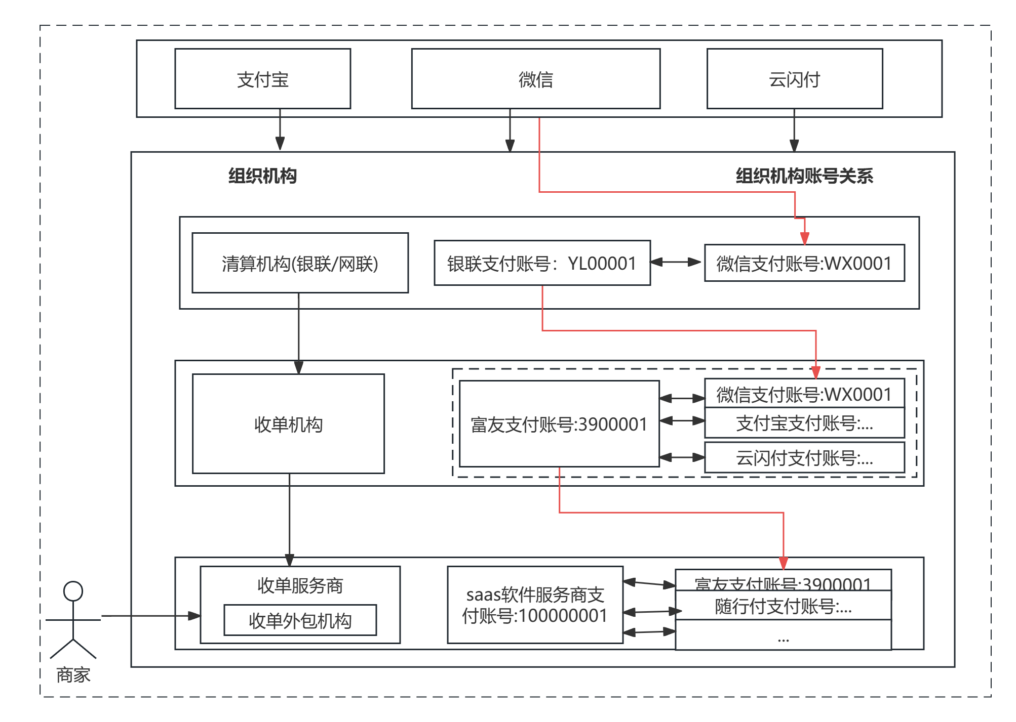 详解“商户进件”与“支付账号”配置