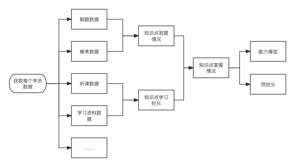 浅析过考模型实现思路