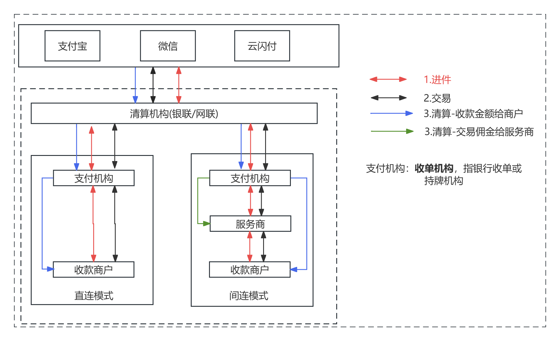 详解“商户进件”与“支付账号”配置