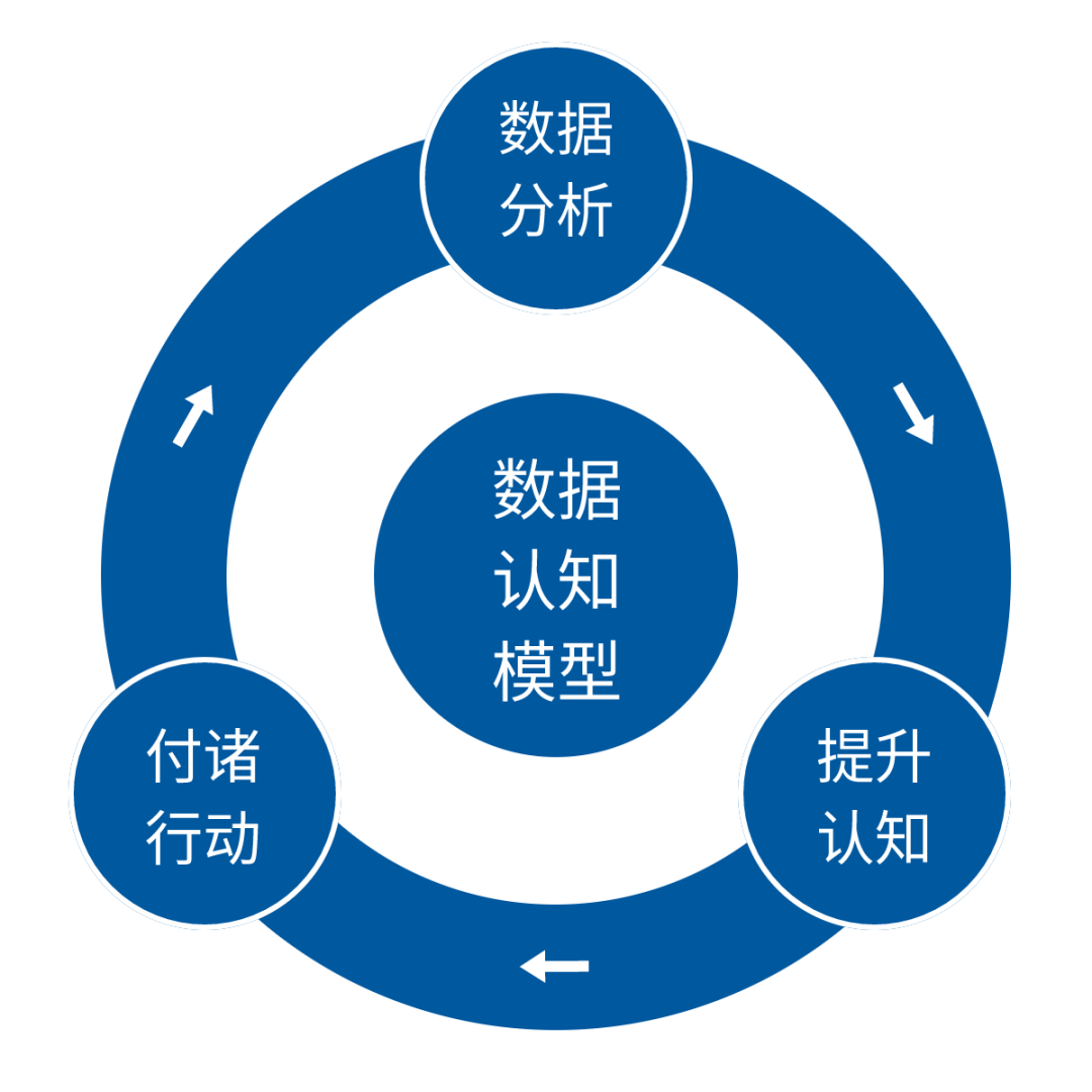 100种分析思维模型之：数据认知